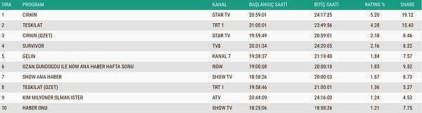 İşte 17 Mayıs Pazar Gününün AB Reyting Sonuçları 👇