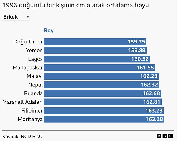 Günümüzde en kısa boylu ülkeler aşağıdaki gibidir: