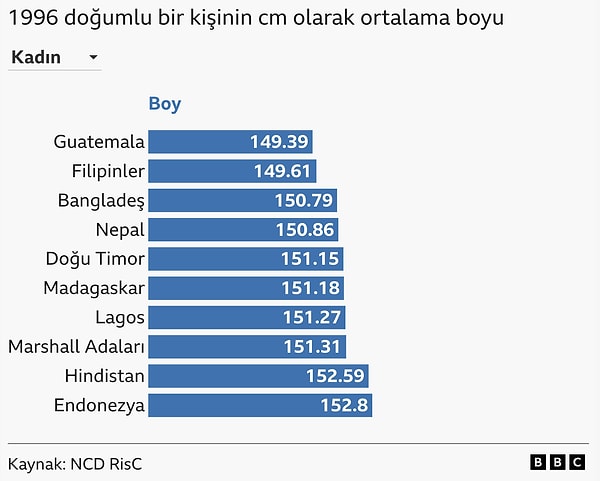 Kadınların en kısa boylu olduğu ülkeler ise aşağıdaki gibidir: