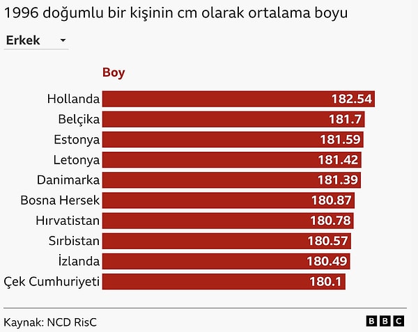 Peki en uzun boylu erkekler hangi ülkelerde yaşıyor?