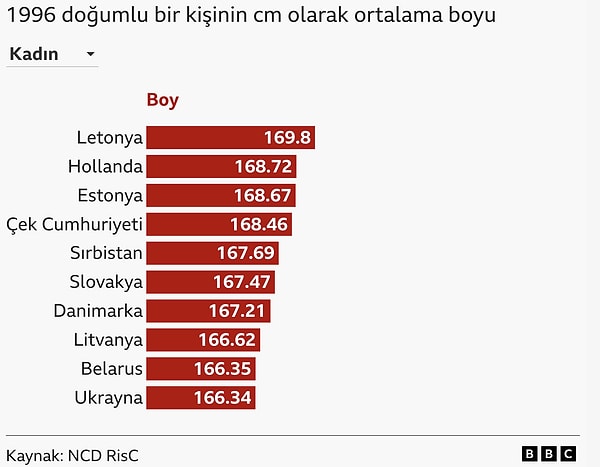 Kadınların en uzun olduğu ülkelerde ise başı Letonya çekiyor.