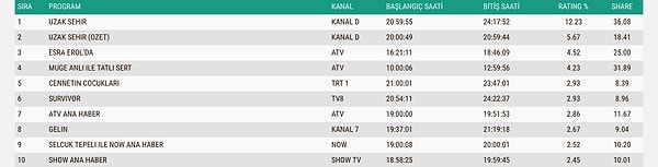 18 Mayıs Pazartesi Gününün Total Reyting Sıralaması 👇