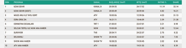 18 Mayıs Pazartesi Gününün ABC1 Reyting Sıralaması 👇