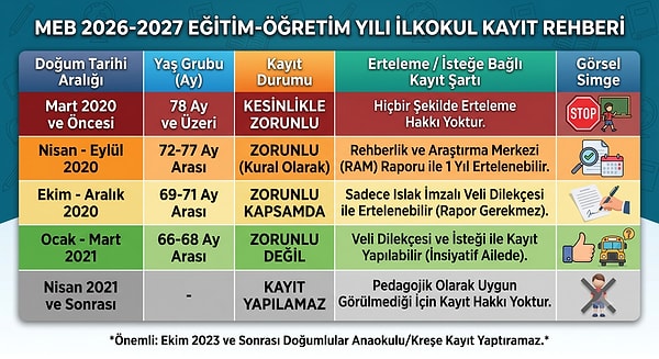İşte okula başlama yaşı tablosu: