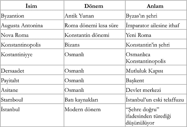 İstanbul’un Tarihteki Diğer İsimleri