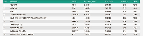 İşte 31 Mayıs Pazar gününün Total reyting sonuçları 👇