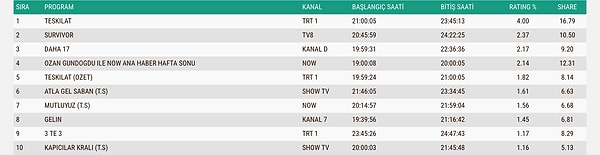 İşte 31 Mayıs Pazar gününün AB reyting sonuçları 👇
