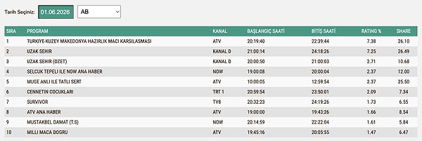 1 Haziran Pazartesi AB Reyting Sonuçları: