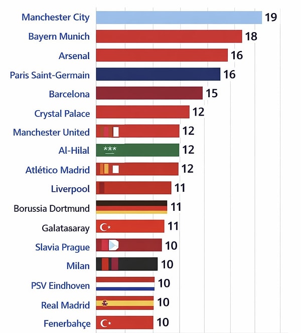 Galatasaray 11 Fenerbahçe ise 10 oyuncuyla listeye girdi.