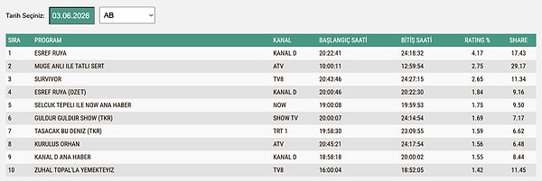 3 Haziran Çarşamba AB Reyting Sonuçları: