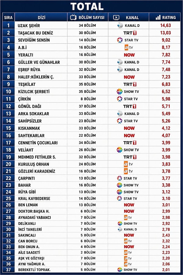 2025-2026 Sezonu Yayınlanan Dizilerin TOTAL Grubu Reyting Ortalaması:
