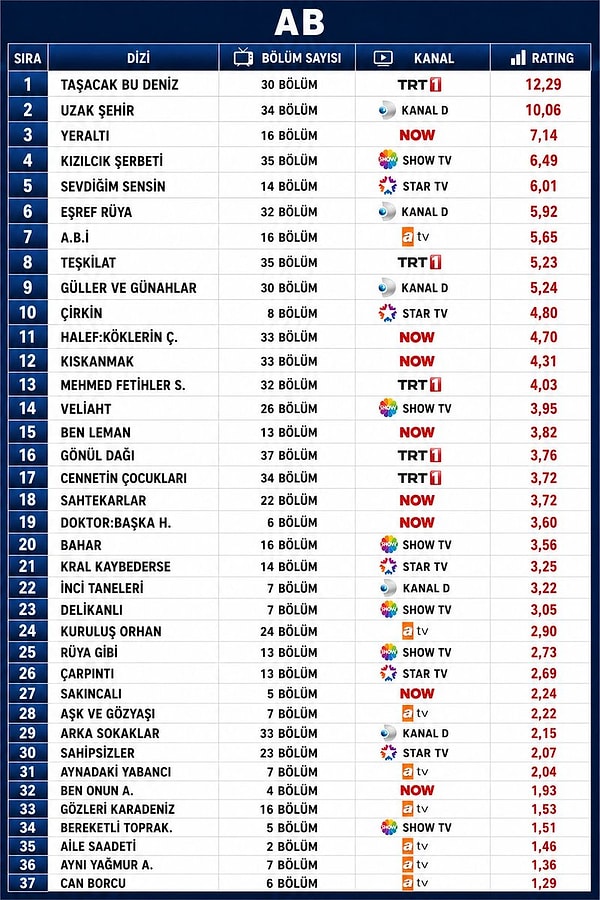 2025-2026 Sezonu Yayınlanan Dizilerin AB Grubu Reyting Ortalaması: