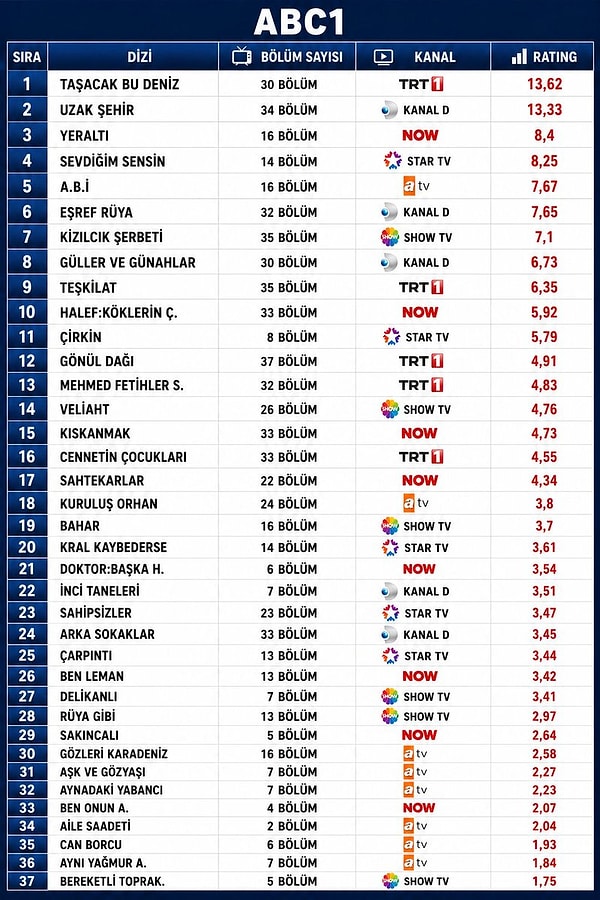 2025-2026 Sezonu Yayınlanan Dizilerin ABC1 Grubu Reyting Ortalaması: