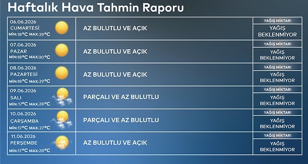 Meteoroloji raporu önümüzdeki günlerin hava tahminlerini detaylı verilerle ortaya koyacak
