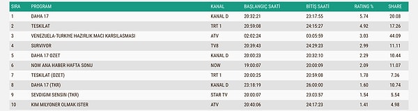 İşte 7 Haziran Pazar Gününün Total Reyting Sıralaması 👇