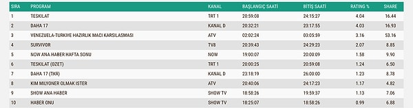 İşte 7 Haziran Pazar Gününün AB Reyting Sıralaması 👇