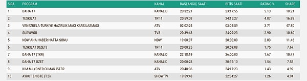 İşte 7 Haziran Pazar Gününün ABC1 Reyting Sıralaması 👇