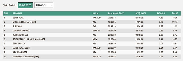 10 Haziran Çarşamba ABC1 Reyting Sonuçları: