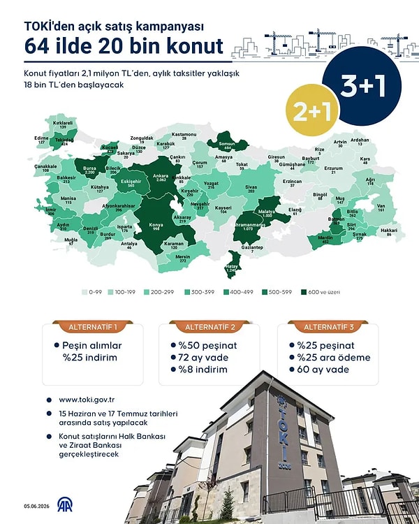 Toplu Konut İdaresi Başkanlığı (TOKİ), konut piyasasındaki arz dengesini sağlamak ve fahiş kira fiyatlarının önüne geçmek amacıyla dev bir adım attı.