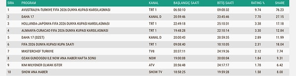 İşte 14 Haziran Pazar Gününün Total Reyting Sonuçları 👇