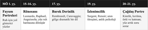 Portrenin Tarihsel Akışı