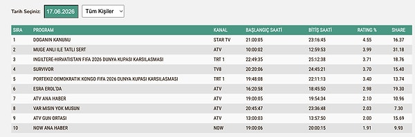 18 Haziran Çarşamba TOTAL Reyting Sonuçları:
