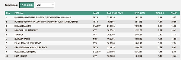 18 Haziran Çarşamba AB Reyting Sonuçları: