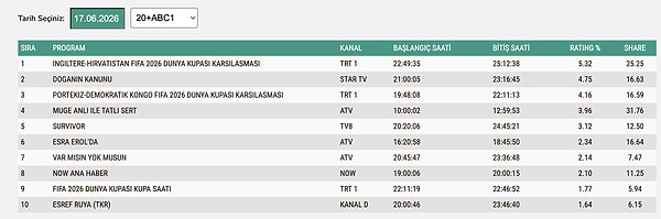 18 Haziran Çarşamba ABC1 Reyting Sonuçları: