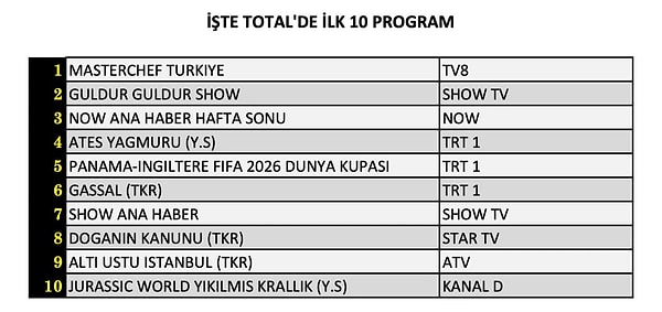 İşte 27 Haziran Cumartesi Gününün Total Reyting Sonuçları 👇