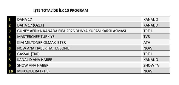 28 Haziran Pazar Total Reyting Sonuçları 👇