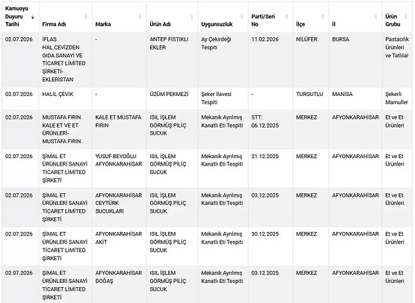 Gıda güvenliğini tehdit eden firmalara yönelik denetimlerini aralıksız sürdüren Tarım ve Orman Bakanlığı, halkın sağlığıyla ve cüzdanıyla oynayan markaları kamuoyuna açıklamaya devam ediyor.
