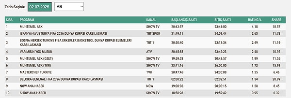 2 Temmuz Perşembe AB Reyting Sonuçları: