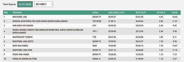 July 2nd, Thursday ABC1 Rating Results: