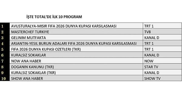 3 Temmuz Cuma TOTAL Reyting Sonuçları