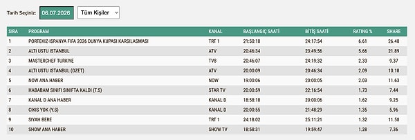 6 Temmuz Pazartesi TOTAL Reyting Sonuçları: