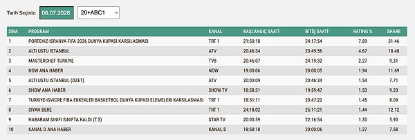 6 Temmuz Pazartesi ABC1 Reyting Sonuçları: