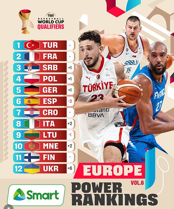 Elemeleri kayıpsız geçmeyi başaran A Milli Basketbol Takımımız, EuroBasket’in "Power Rankings" (Güç Sıralaması) listesinde de zirvede yer aldı.