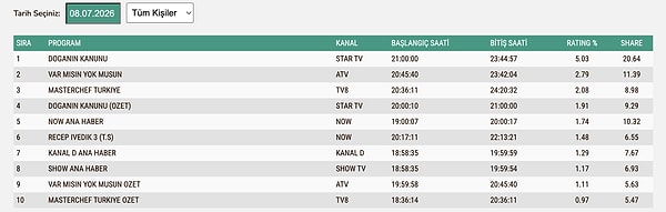 8 Temmuz Çarşamba TOTAL Reyting Sonuçları: