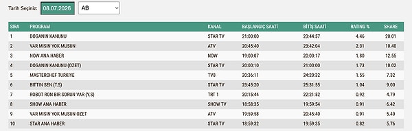 8 Temmuz Çarşamba AB Reyting Sonuçları: