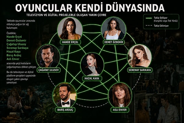 Tabloda oyuncular arasında oldukça yoğun bir ağ bulunuyor.