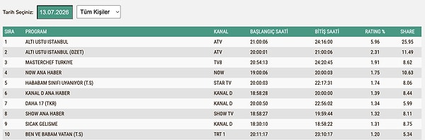 13 Temmuz Pazartesi TOTAL Reyting Sonuçları: