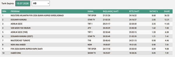 15 Temmuz Çarşamba AB Reyting Sonuçları: