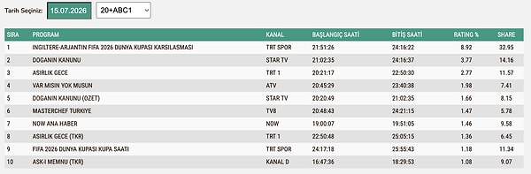 15 Temmuz Çarşamba ABC1 Reyting Sonuçları: