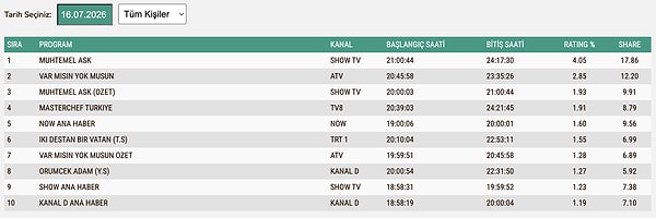 16 Temmuz Cuma günü TOTAL reyting sonuçları: