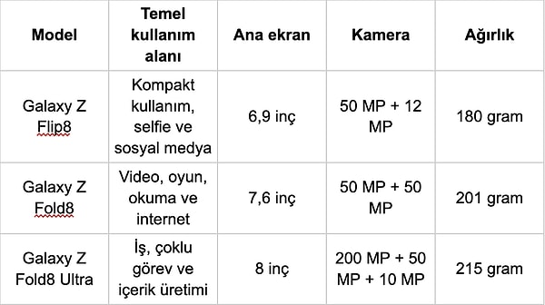 Hangi Galaxy Z modeli sana göre?