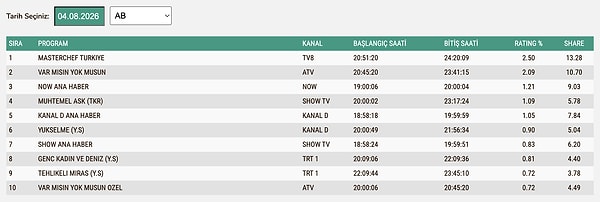 4 Ağustos Salı AB Reyting Sonuçları:
