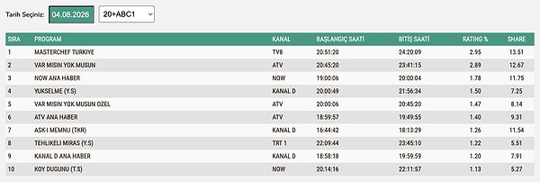 4 Ağustos Salı ABC1 Reyting Sonuçları: