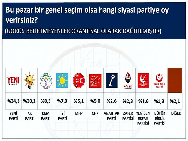 SONAR Araştırma Şirketi'nin son seçim anketinin sonuçları yayımlandı.