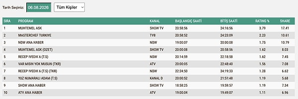 6 Ağustos Perşembe TOTAL Reyting Sonuçları: