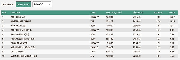 6 Ağustos Perşembe ABC1 Reyting Sonuçları: